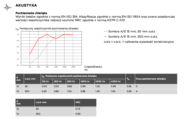 Ecophon Sombra A T24 NE 600x600x15mm Black op. 14,4m2 sombra_pochlanianie_dzwieku